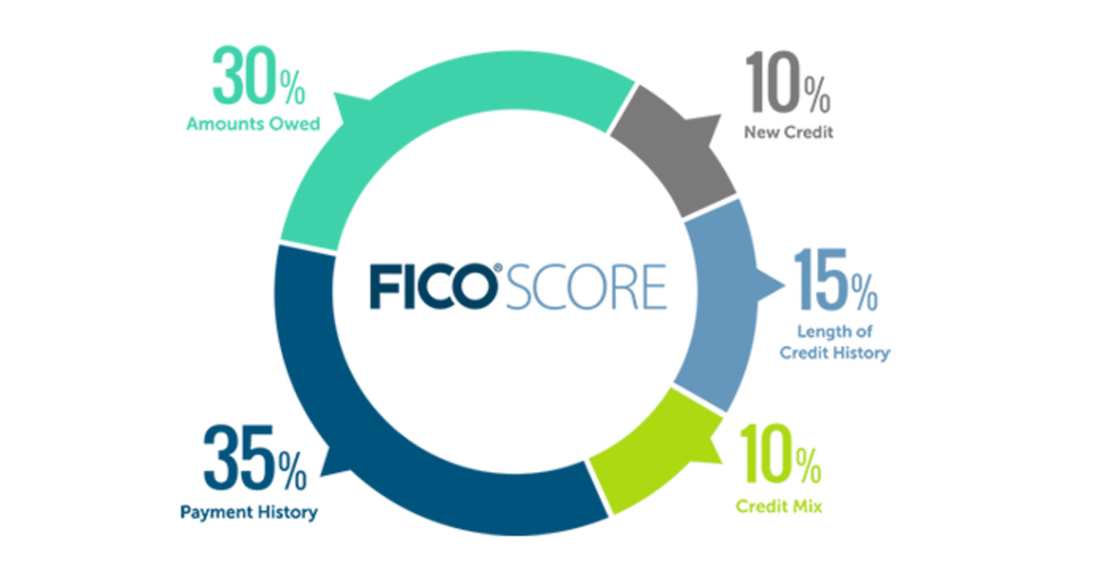 FICO Score - Options Financial Mortgage Beaverton OR, WA, CA, ID, TN, TX, AZ